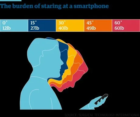 an illustration shows how pressure on your neck goes from 12 pounds when your head is held up, all the way to 60 pounds when leaning over to look at your smartphone